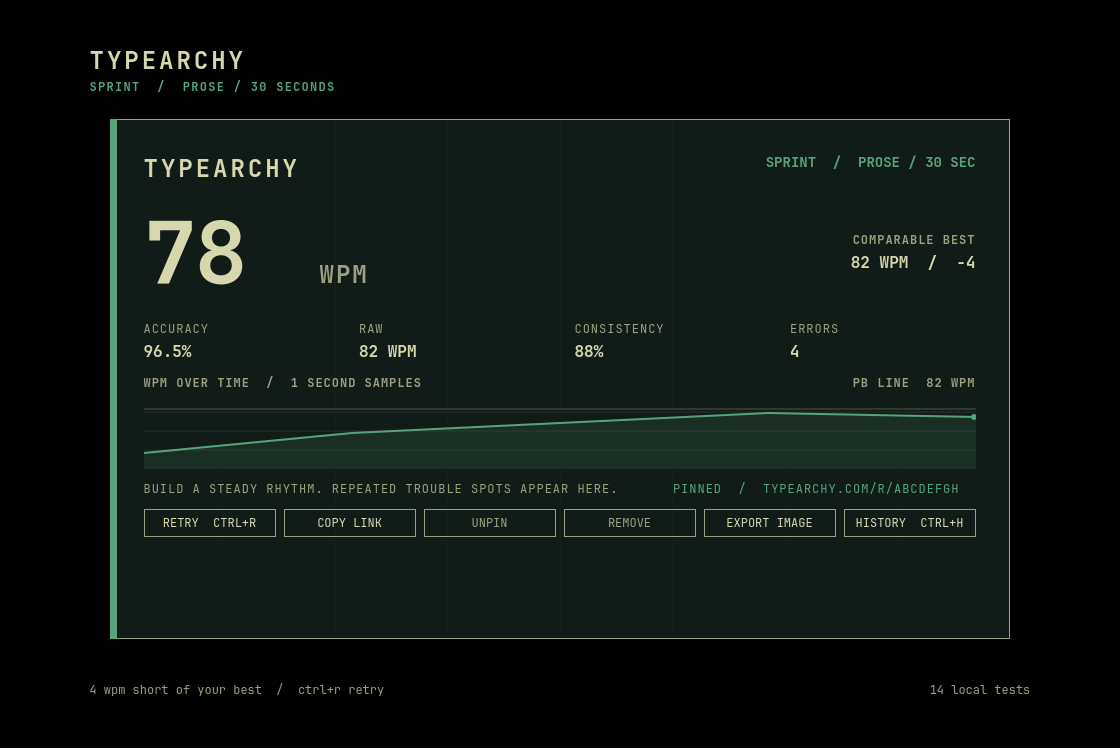 Typearchy result card showing 78 words per minute, the comparable best, a pace graph, and sharing actions